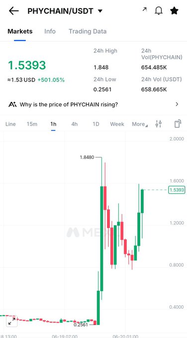 The image is a screenshot from an app that displays a chart showing the price movement of cryptocurrency (PhyChain), over time. The chart is represented by two vertical lines connected by a horizontal line, with peaks corresponding to high values and troughs representing low values for the Cryptocurrency's price at different time points. 

The image also includes text that reads "#MEXC is on fire we are so back guys", indicating an update or discussion about the cryptocurrency's price movement in the app.