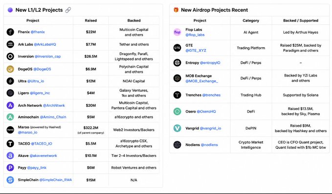 A table listing crypto projects under 'New L1/L2 Projects' (including Phenix $22M, Ark Labs $17.7M, Inversion $26.5M, DogeOS $6.9M, Ultra $121M, and others) and 'New Airdrop Projects Recent' (including Flop Labs, GTE, Entropy, MOB Exchange, Trenches, Ozero, Vangrid, and Nodiens).