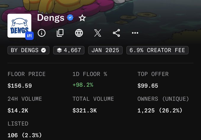 NFT collection statistics page for "Dengs" by DENGS APE, showing a floor price of $156.59 with +98.2% 1D floor change, 4,667 items, 1,225 unique owners, and a 6.9% creator fee.