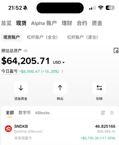 A mobile screenshot of a cryptocurrency/stock trading app showing a total asset value of $64,205.71 USD with a daily gain of +$8,996.47 (+16.29%). The portfolio displays a position in SNDK (SanDisk bStocks) at 46.825166 shares worth $56,393.42, with an unrealized gain of +$5,795.38 (+11.45%), illustrating the user's profitable "Miracle Day" with the SNDK surge.