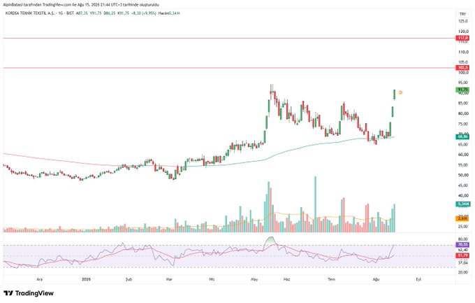 A TradingView chart of Kordea TKN (KOREA) on a daily timeframe, dated August 15, 2024, showing a recent strong upward price movement above the 100 SMA with an RSI indicator below.