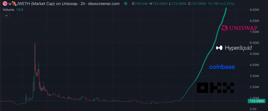 A cryptocurrency price chart from dexscreener.com showing WETH (Market Cap) on Uniswap with a value of 709.34K, displaying a dramatic upward spike alongside logos for Uniswap, Hyperliquid, Coinbase, and OKX.