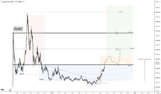 A technical chart of PUMP/USDT on a daily timeframe showing price up 120% from entry, with the asset reclaiming the range low. Key levels are marked with "range low" and "range high" horizontal lines, while X markers indicate new upside targets plotted above current price action.