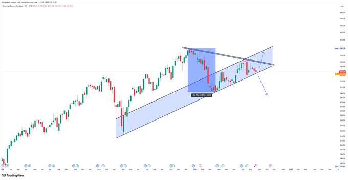 A TradingView chart for 'Marriott Vacati' displaying an ascending parallel channel pattern with the text 'BREAKDOWN FAILED' annotated in the middle.