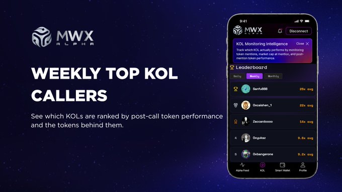 A promotional graphic for MWX Alpha's "Weekly Top KOL Callers" leaderboard, showing a mobile app interface displaying the top performers including Samfu888 (25x avg), 0xcaishen_1 (22x avg), and Zaccardoooo (14x avg), ranked by post-call token performance over the last 7 days.