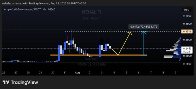 A TradingView chart of $FORTH/USDT on MEXC displays a 4-hour candlestick view with annotations showing a potential 72.43% rally from a support zone near $0.2453 to a target of $0.3516 (0.1472), aligning with the post's bullish thesis of buyers defending the $0.20 demand area for a move toward $0.35+.