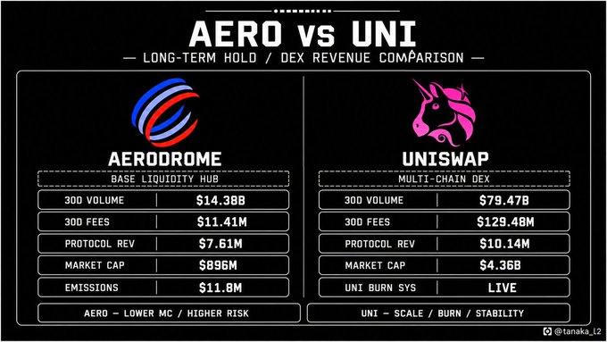 The image is a side-by-side comparison infographic titled "AERO vs UNI - Long-Term Hold / DEX Revenue Comparison," featuring Aerodrome ($14.38B 30D volume, $11.41M 30D fees, $7.61M protocol rev, $896M market cap, $11.8M emissions) on the left and Uniswap ($79.47B 30D volume, $129.48M 30D fees, $10.14M protocol rev, $4.36B market cap, live UNI burn system) on the right. The graphic visually reinforces the post's analysis by highlighting Aerodrome's smaller market cap but higher risk profile versus Uniswap's established scale, burn mechanism, and revenue stability for long-term holding decisions.