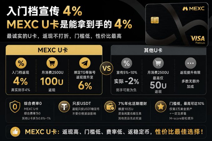 An advertisement for the MEXC U card highlighting a 4% rebate, comparing it favorably against other U cards by emphasizing zero fees, USDT-only staking, and a high 7% annualized return.