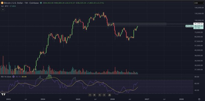 A Bitcoin/U.S. Dollar (BTCUSD) candlestick chart on Coinbase shows BTC trading at $82,510.07 (down ~1.86% to $81,985.85), with weekly candles reaching near $124,000 highs in 2024-2025 and a recent pullback toward the low-$80,000s, suggesting that Bitcoin's price trajectory mirrors gold's historical boom-and-bust cycle as referenced in the "$BTC vs GOLD is the blueprint" post.