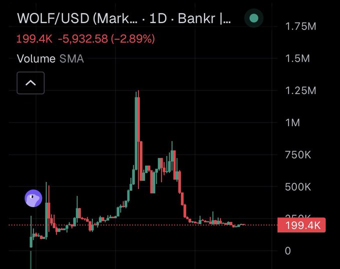 A cryptocurrency price chart for WOLF/USD (Mark...) on Bankr showing a 1-day view, with the current price at 199.4K, down 5,932.58 (-2.89%), featuring candlestick patterns and volume SMA against a black background.