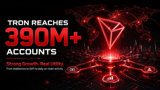 A red-themed promotional graphic announces "TRON REACHES 390M+ ACCOUNTS" with the tagline "Strong Growth. Real Utility. From stablecoins to DeFi to daily on-chain activity," featuring the iconic TRON logo over a glowing digital cityscape and world map—visually reinforcing the post's message about TRON's milestone of surpassing 390 million accounts and its real-world usage in stablecoins, DeFi, and daily on-chain activity.