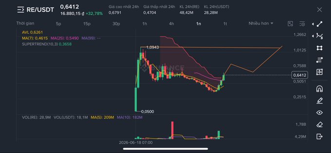 A cryptocurrency price chart for RE/USDT trading pair showing a price of 0.6412 with a 32.78% gain over 24 hours, displaying candlestick data and technical indicators like MA(25) and SUPERTREND.