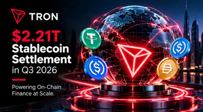 A promotional graphic for TRON states “$2.21T Stablecoin Settlement in Q3 2026” and “Powering On-Chain Finance at Scale,” beside a glowing red TRON emblem, crypto coins, and a digital globe.