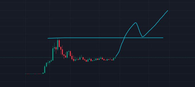 A financial candlestick chart showing price action in green and red against a dark background, with a hand-drawn blue line indicating a breakout above resistance.