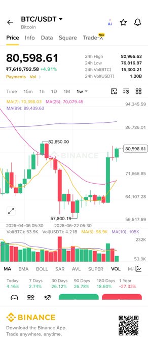A Binance app screenshot showing BTC/USDT trading data with current price 80,598.61, a 4.91% increase, candlestick chart, and various technical indicators including MA, EMA, BOLL, and SAR.