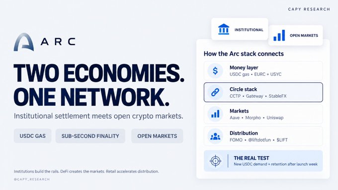 An infographic titled 'ARC: TWO ECONOMIES. ONE NETWORK.' explains how the Arc stack connects institutional and open markets, listing Money layer (USDC gas), Circle stack (CCTP, Gateway, StableFX), Markets (Aave, Morpho, Uniswap), and Distribution (FOMO, @liftdotfun, $LIFT), credited to @CAPY_RESEARCH.