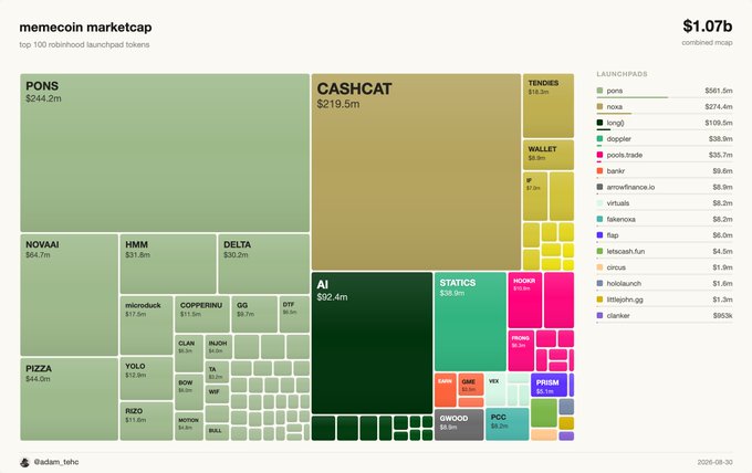 A treemap visualization displays the memecoin marketcap of the top 100 Robinhood launchpad tokens, totaling $1.07B combined market cap, with PONS ($244.2m) and CASHCAT ($219.5m) leading, followed by NOVAAI ($64.7m), AI ($92.4m), and PIZZA ($44.5m), among others like HMM, DELTA, and STATICS. The image visually supports the post's claim that the combined marketcap has surpassed $1B, with PONS emerging as the dominant token across various launchpads including virtuals, dogpper, and bankr.