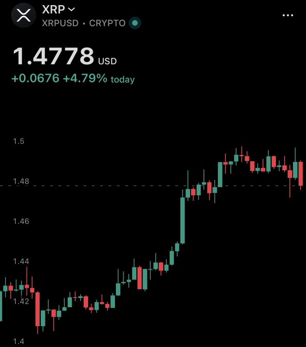 A candlestick chart for XRP/USD shows the cryptocurrency trading at $1.4778, up $0.0676 (+4.79%) for the day, with price action climbing toward the $1.50 resistance level—aligning with the bullish sentiment of the post declaring XRP is "awake and ready to run" past that key threshold.