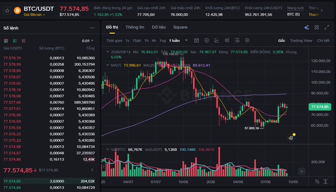A cryptocurrency trading interface displaying the BTC/USDT pair at 77,574.85 with a candlestick chart, order book, and price data on a Binance-style platform.