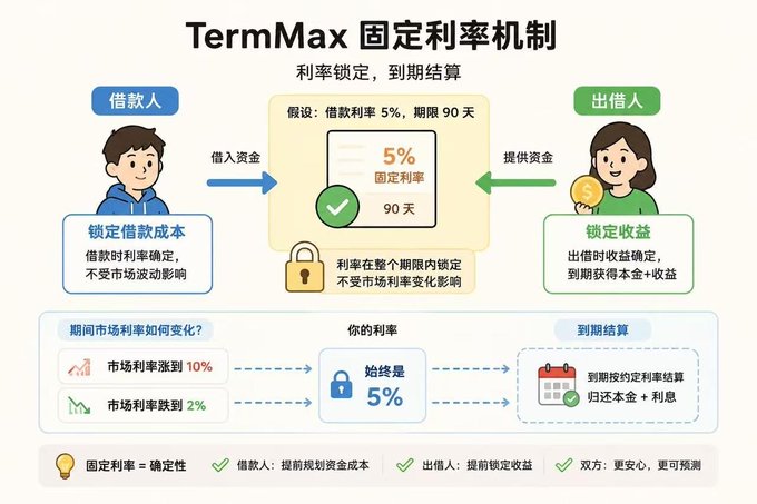 An infographic titled 'TermMax 固定利率机制' (Fixed Interest Rate Mechanism) in Chinese, illustrating a loan/lending process with a 5% fixed rate over 90 days between a borrower and lender.