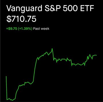 Stock chart for Vanguard S&P 500 ETF (VOO) showing a price of $710.75, up $9.75 (+1.39%) over the past week.