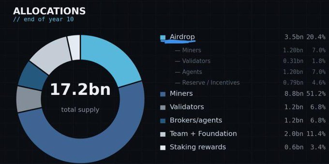 A data visualization showing token 'ALLOCATIONS' at the end of year 10, with a total supply of 17.2bn distributed across Airdrop (3.5bn), Miners (8.8bn), Validators (1.2bn), Brokers/agents (1.2bn), Team + Foundation (2.0bn), and Staking rewards (0.6bn).