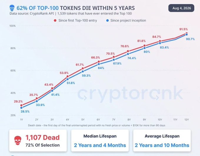 A Cryptorank infographic titled '62% OF TOP-100 TOKENS DIE WITHIN 5 YEARS' showing two upward-trending lines tracking the percentage of dead tokens over a 12-year period, reaching 91.5% and 90.7%, with statistics noting 1,107 dead tokens and a median lifespan of 2 years and 4 months.