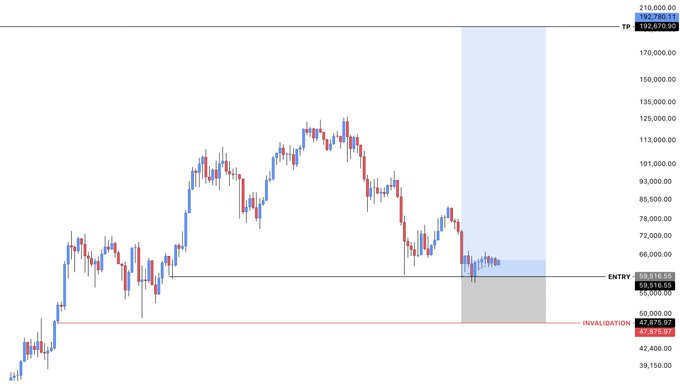 A Bitcoin (BTC) candlestick chart showing a long-term swing trade setup, with an entry zone around 57,000–59,525 and an invalidation level at 47,975, projecting a take profit (TP) at 192,780 with a final target near 210,000, visually illustrating the bullish 2–3 year swing long thesis.