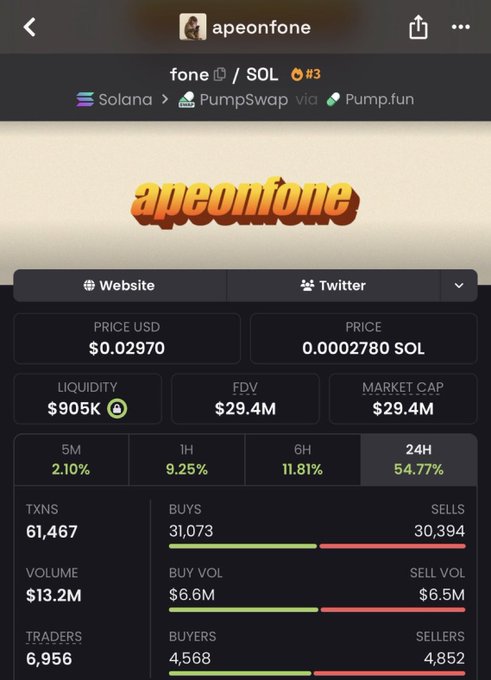 Screenshot of a cryptocurrency trading page for the memecoin "apeonfone" ($fone) on Solana via PumpSwap/Pump.fun, showing a price of $0.02970 (0.0002780 SOL), a $29.4M market cap, and a 54.77% gain over 24 hours, supporting the poster's claim of an early call and massive returns.
