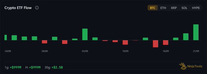 A "Crypto ETF Flow" chart shows Bitcoin (BTC) ETF daily inflows from 24/08 to 21/09, with the most recent day (21/09) displaying the largest green bar on the chart. The post's claim of "$1B in ETF inflows yesterday" is supported by the summary line at the bottom showing "1g: +$999M" and the visually dominant green bar on 21/09.