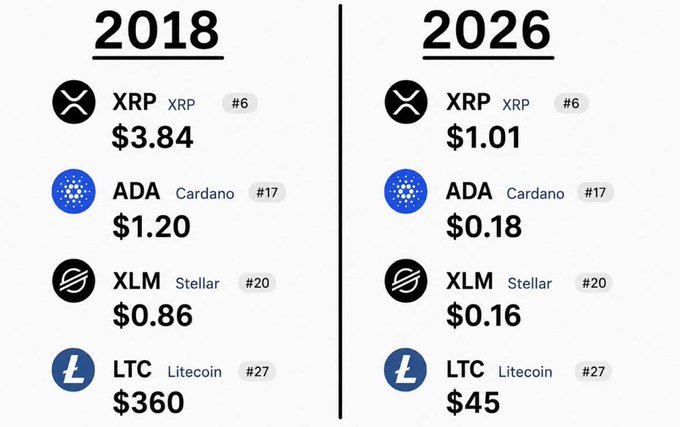 The image compares the prices of four cryptocurrencies (XRP, ADA, XLM, LTC) between 2018 and 2026, showing dramatic declines—XRP fell from $3.84 to $1.01, ADA from $1.20 to $0.18, XLM from $0.86 to $0.16, and LTC from $360 to $45—illustrating just how poorly the crypto market has performed since the 2018 peak, as referenced in the post.