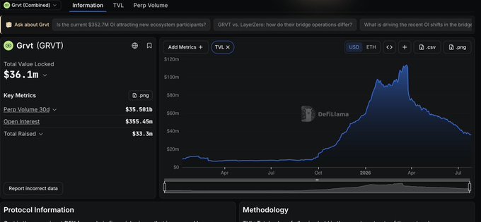 A DefiLlama dashboard showing metrics for 'Grvt (GRVT)' including Total Value Locked of $36.1m, Perpetual Volume 30d of $35.501b, and Open Interest of $355.45m, with a TVL chart showing a sharp peak and decline.
