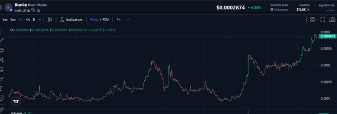 TradingView chart for Ronke (Ronke) Rombo Monkee token showing price at $0.0002874, up 4.58%, with a strong upward trend.