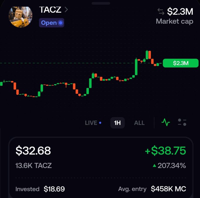 A cryptocurrency trading app screenshot displays the TACZ token chart with a market cap of $2.3M, showing a 1H view with the token at $32.68 and a +207.34% gain from an $18.69 investment.
