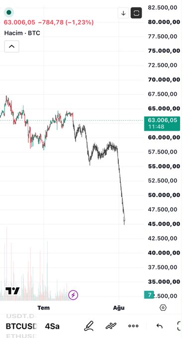 A TradingView candlestick chart of BTCUSD shows Bitcoin plunging sharply to $63,006.05, down 1.23% ($784.78), following a steep selloff from highs near $70,000—visually conveying the volatile, heart-pounding price action the post's playful "I want you" caption alludes to.