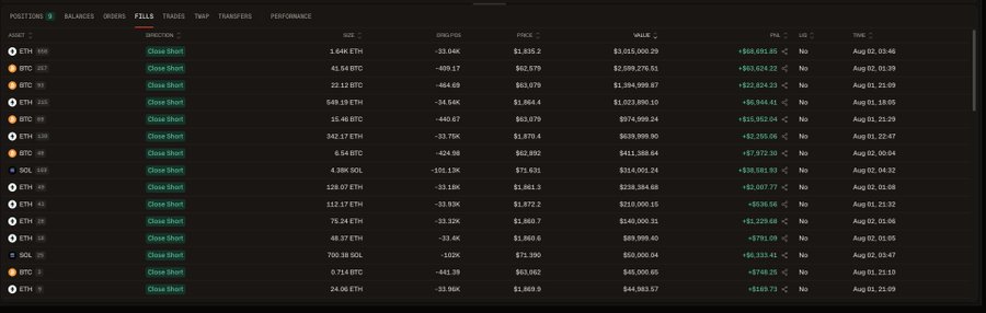 A trading dashboard screenshot displaying a list of closed positions in various assets like ETH and BTC, showing metrics such as size, price, value, P&L, and timestamps.