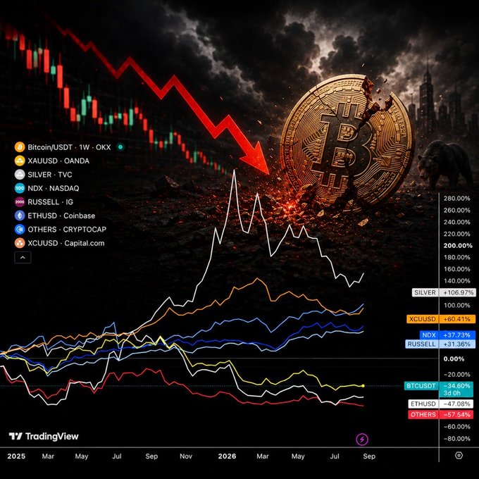 A TradingView chart showing various assets including Bitcoin/USDT, XAUUSD, SILVER, NDX, RUSSELL, ETHUSD, OTHERS, and XCUUSD with percentage changes, overlaid on a dramatic image of a cracked Bitcoin coin.