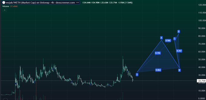 The image shows a 4-hour Uniswap chart of WOJAK/WETH (Market Cap) on DexScreener, displaying a harmonic pattern with points labeled X-A-B-C-D and Fibonacci retracement levels (0.864, 0.864, 0.795) between roughly 22.63M and 27.71M market cap, with the current price at 22.71M. The chart illustrates the author's deep conviction trade on $WOJAK, highlighting their ~23M market cap entry point within a technical pattern suggesting potential upward movement despite their acknowledgment that the investment could go to zero.