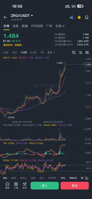 Mobile screenshot of a Binance trading app showing the ZRO/USDT price chart at $1.484 with a 26.51% gain.