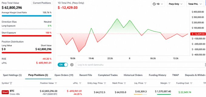 The image shows a trading dashboard displaying a massive $62,800,296.01 short position on Bitcoin (BTC) with 40x leverage, currently sitting at an unrealized P&L loss of -$693,941.01 (-44.20%), with a liquidation price of $65,309.3—just $374 above the mark price of $64,935. This visually corroborates the post's warning about a whale's high-leverage Bitcoin short bet, showing how dangerously close the position is to being liquidated.