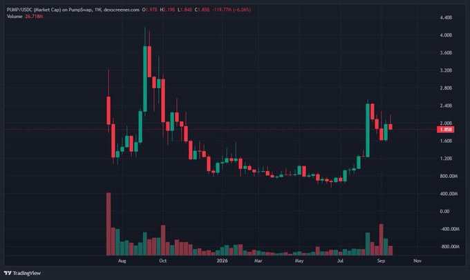 A TradingView candlestick chart for PUMP/USDC on PumpSwap showing a weekly timeframe with a significant price peak around October 2024, a long decline, and a recent recovery, with the current price at 1.848.
