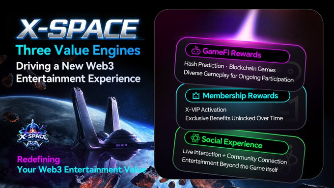 A promotional graphic for "X-SPACE" titled "Three Value Engines Driving a New Web3 Entertainment Experience," listing "GameFi Rewards," "Membership Rewards," and "Social Experience" with descriptions of each.