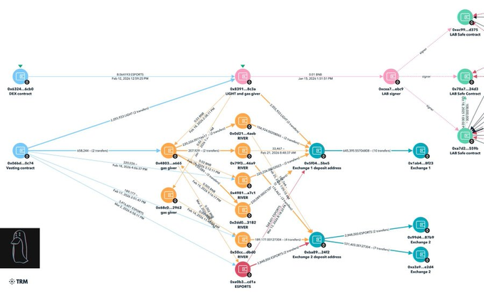 The image shows a complex network of interconnected nodes, with each node representing a different entity or person. The edges between these nodes indicate relationships or connections between them. One of the nodes has a large number of edges, suggesting that this particular entity is involved in multiple activities or transactions. Another node in the network has a smaller number of edges, indicating that it might be less active or involved in fewer activities compared to other entities. The image also contains text elements such as dollar signs and numbers, which could potentially represent financial data related to these networks.