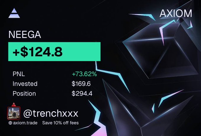 A trading screenshot from Axiom shows a token called "NEEGA" (ticker 7JeMwdQi...pump) with a +$124.8 gain, +73.62% PNL, $169.6 invested, and a $294.4 position, credited to user @trenchxxx with a promo to save 10% off fees at axiom.trade. The image showcases the trader's profitable position on the same token contract address mentioned in the accompanying "tg eats" shill post.