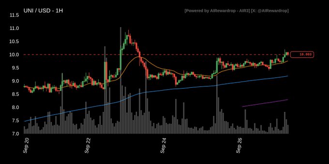 A 1-hour candlestick chart for UNI/USD shows price action ranging from around $7.50 to $11.00, with a current price of 10.001 and a moving average indicator, powered by AIrewardrop.