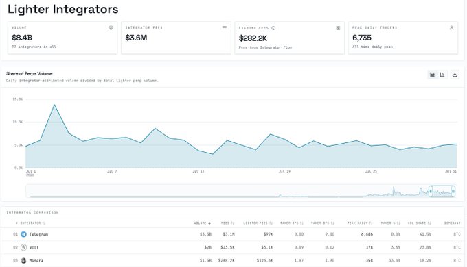 A data dashboard for 'Lighter Integrators' shows a volume of $8.4B, fees of $3.6M, and an integrator comparison table listing Telegarm, VIBI, and Bitacara.