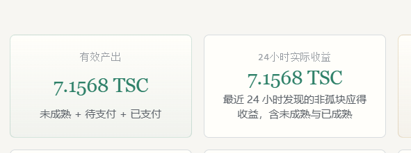 A dashboard displays mining statistics showing "有效产出" (Effective Output) and "24小时实际收益" (24-Hour Actual Earnings) both at 7.1568 TSC, confirming the user's claim of mining approximately 7 TSC, with the 24-hour figure representing earnings from orphan blocks in the past day including immature and mature rewards.