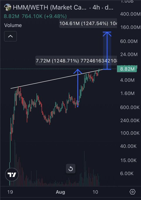A 4-hour trading chart of $HMM/WETH on Market Cap shows a dramatic god candle, with volume exploding 1247.54% to 772.46M and the market cap soaring 9.48% to 8.82M—visually confirming the post's celebration of a breakout day for $HMM.