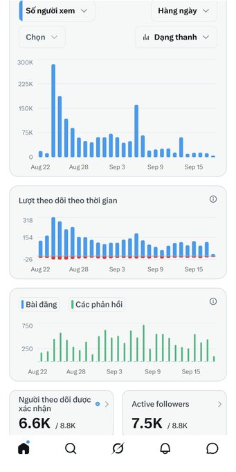 Analytics dashboard showing daily metrics in Vietnamese: viewer count (Số người xem), follower changes (Lượt theo dõi theo thời gian), and posts/replies (Bài đăng / Các phản hồi) from Aug 22 to Sep 15, with 6.6K confirmed followers and 7.5K active followers out of 8.8K.