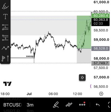 A trading chart for BTCUSD on a 3-minute timeframe showing a price near 60,063 with a green highlighted zone, a dashed trendline, and a 'sweep' label marking a recent low.